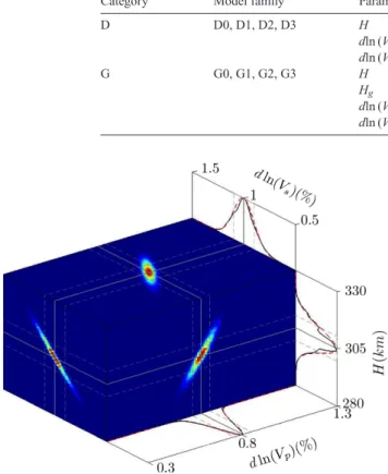 Figure 7. Representation of the a posteriori probability density, f(dln (V s ), dln (V p ), H) in the case of H g = 0 for model D0