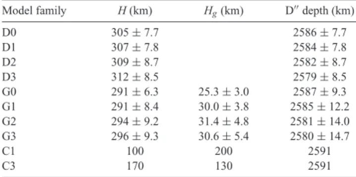 Table 4. Summary of the D  thicknesses H, gradient thicknesses H g and corresponding D  depths for the best-fitting models (see text and Fig