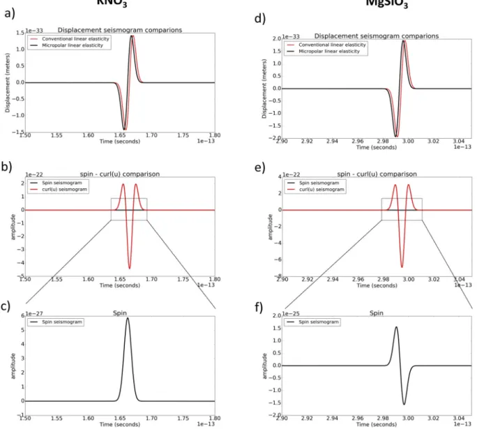 Fig. 1. Result of the simulations. Left column (a–c): seismogram comparisons for wave propagation through 7.5 Å of potassium nitrate KNO 3 material treated isotropically at 1:227  10 15 Hz