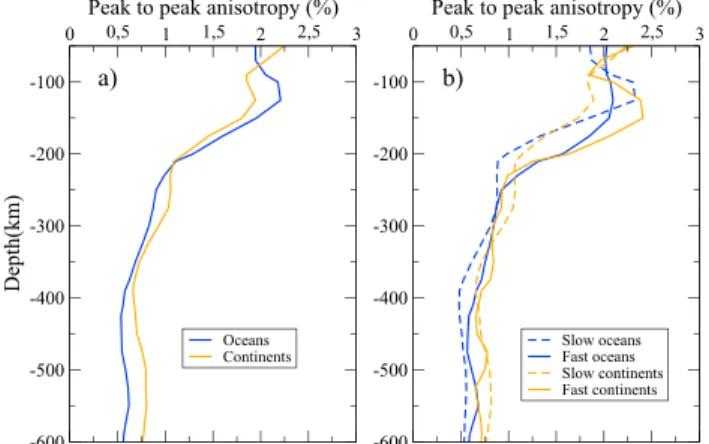 Figure 4. The azimuthal anisotropy in 3D2015_07Sv is plotted as a function of depth. Figure 4a shows that there is no clear diﬀerence in the depth extent of azimuthal anisotropy beneath continents and oceans