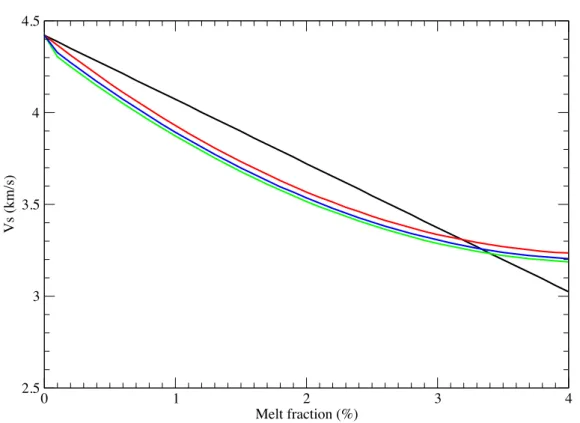 Fig. S3: Dependence of shear velocity on melt fraction 