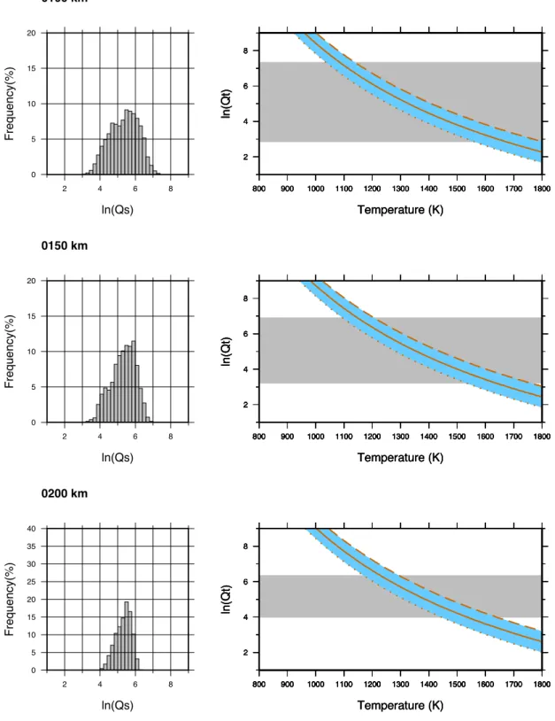 Fig.  S7:  Left  column:  Histograms  of  the  distribution  of ln(