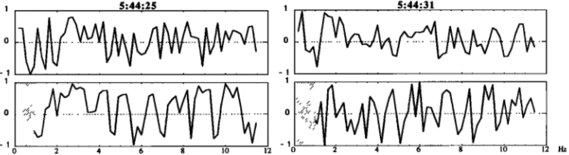 Figure 4.  Polarization  ratio computed  on the data shown on Figure 1 and 2. The left row is for the magnetopause  spectrum,  the right one for the magnetosheath  spectrum