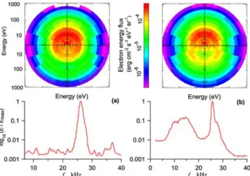Figure 1. Electron differential energy flux versus energy and pitch angle (top panel) and the corresponding electric field spectra (bottom panel) measured (a) near the forward edge of the electron foreshock and (b) deeper