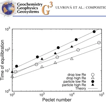 Figure 4. Nondimensional time of equilibration as a function of Re for drops and particles