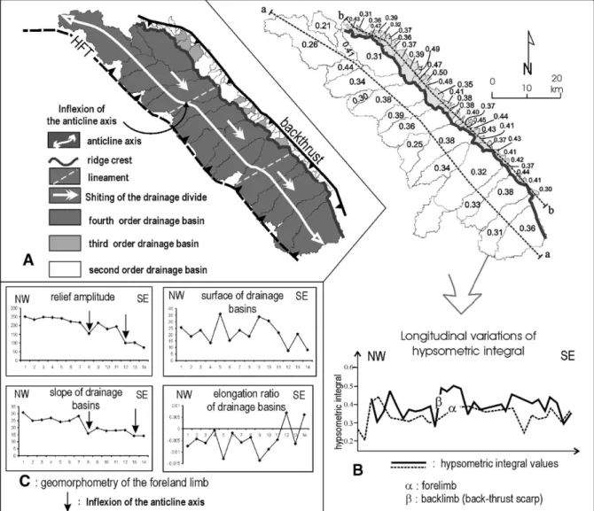 Fig. 7. Morphometry of drainage basins of Chandigarh anticline. (A) Map of Horton’s stream ordering; (B) map of drainage basins and spatial variations of integral hypsometric values; (C) geomorphometric parameters of the anticline ridge (foreland limb).