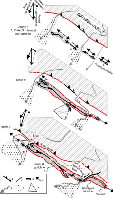 Fig. 8. Kinematics of the Janauri–Chandigarh anticlines: (1) thrusting and lateral deformation movement, (2) blind fault, (3) connection of segments, (4) lateral propagation direction of the deformation, (5) river, (6) active fan body, (7) inactive fan bod