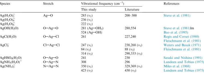 Fig. 5. Stability ﬁelds of Ag compounds at 100 and 300 ° C and pressures of 1–2000 bars in the Ag-Cl-S-H 2 O system (Akinﬁev and Zotov, 2001)