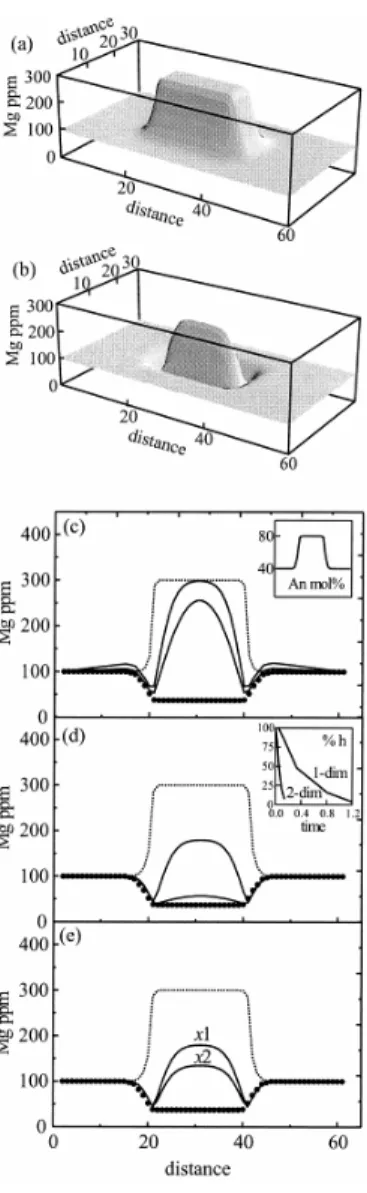 Fig. 4. Model calculation showing the effect of two-dimensional diffusion in small prismatic plagioclase crystals