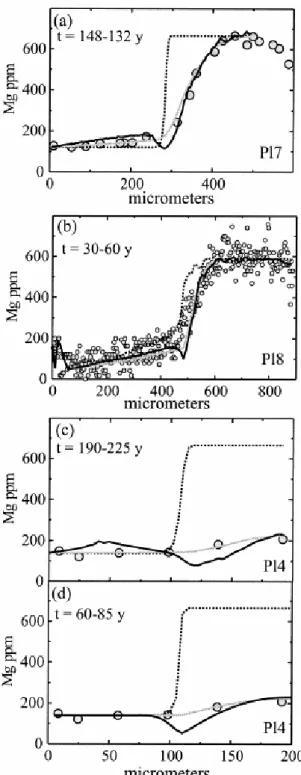Fig. 7. Modeling results of natural crystals. Dotted lines are the initial Mg profiles; solid lines are from model  calculations that use Eqn