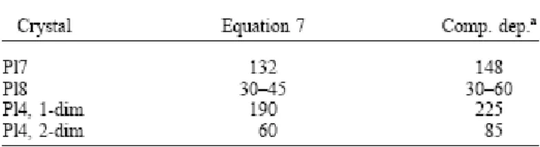 Table 1. Summary of calculated times (yr) using Mg diffusion modeling. 