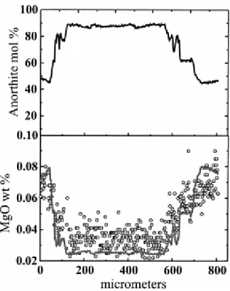 Fig. 2. Anorthite and Mg concentration profile of a plagioclase crystal from the Tatara-San Pedro volcanic  complex (sample EML-9 from Volcán Pellado; Singer et al 1997 and Dungan et al 2001