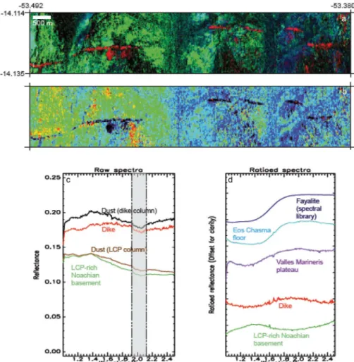 Figure 4. Spectral analysis on CRISM FRT00009DB4 hyperspectral observation. (a) RGB Composition of the dike area R = OLINDEX2 (stretched values: 0–0.028); G = LCPINDEX (stretched values: 0.010–0.114); B = HCPINDEX(stretched values: