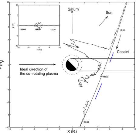 Figure 1. The T9 flyby trajectory in the Titan centered coordinate system (TIIS [cf Backes et al., 2005])