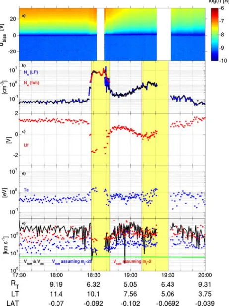 Figure 5. Langmuir Probe observations during the T9 encounter. (a) The calibrated Langmuir Probe observations