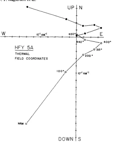 Figure  5. Thermal  demagnetization  diagram  (as  in  Fig.  2)  of  a diorite  sample exhibiting  multivectorial  behaviour  with  both  the  secondary  direction  (removed  between  20&#34;  and  400°C)  and  the  characteristic  direction  (400'  to 450