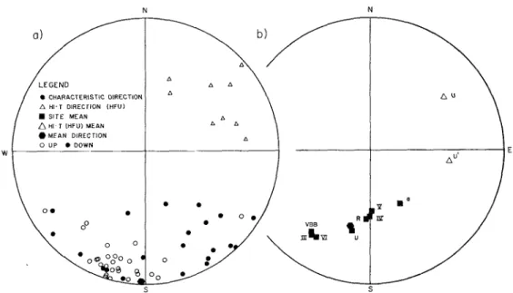 Figure  13.  (a)  Characteristic  directions  for  all  rhyolites  and  the  high-temperature  directions  from  site  HFU  (triangles);  (b)  site-mean  directions  corrected  for  the  tilt  of  the  strata  and  the  high-temperature  mean direction bef