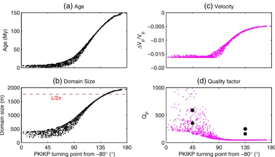 Figure 2. Modeled values of (a) age since crystallization, (b) domain size, (c) average velocity anomaly, and (d) quality factor as a function of distance from the point ( –80 ı , 0 ı )