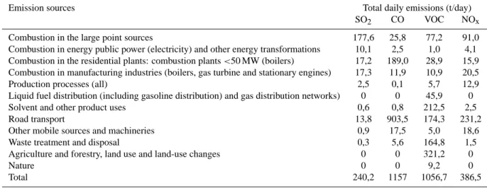 Table 4. Total daily emissions in tons per day for the 11 May 1998 for the whole INTERREG II domain.