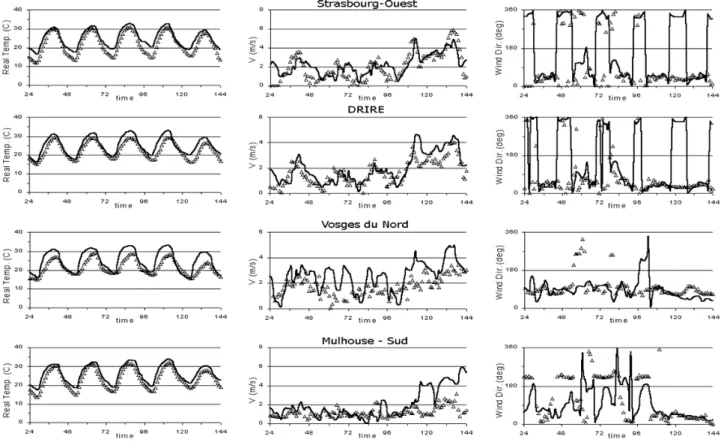 Fig. 5. Evolution of the temperature (first panel from left to right), horizontal wind intensity velocity (second panel) and direction (third panel) for a selection of the Alsacian measuring sites of the ASPA Air Quality survey network