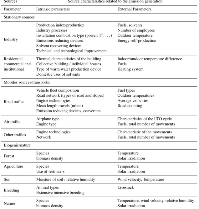 Table 1. Principal parameters involved in the emission scenario calculations.