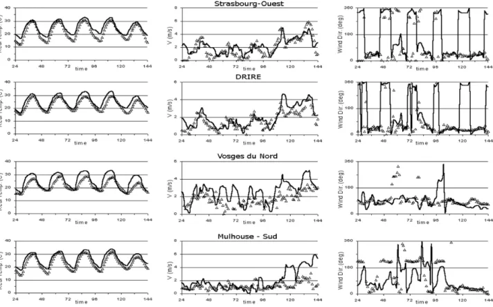 Fig. 2. Evolution of the temperature (first panel from left to right), horizontal wind velocity (second panel) and direction (third panel) for a selection of the Alsacian measuring sites of the ASPA Air Quality survey network