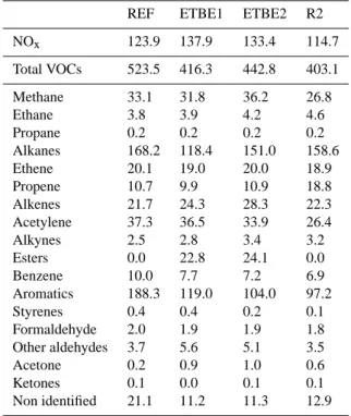 Table 5. Total daily scenario-wide emissions of the NO x , total VOCs and main VOC splitted compounds (in kg) when 100% of the fuel-GPC fleet is using the fuel blends REF, ETBE1, ETBE2 and R2.