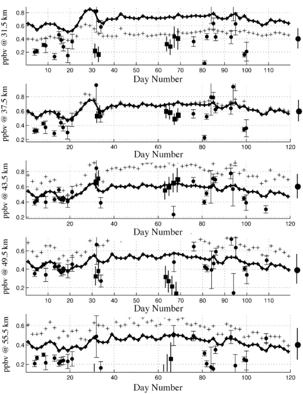 Fig. 13. Variations of daytime ClO VMR from January to April 1995 at 31.5, 37.5, 43.5, 49.5 and 55.5 km (from top to bottom), as retrieved from measurements by the radiometer installed at the Plateau de Bure (filled circles), as measured by the UARS/MLS in