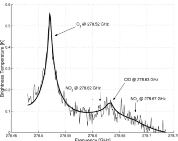 Fig. 1. Stratospheric brightness temperature from the zenith direc- direc-tion for a measured spectrum averaged over 1995 (thick line) and a 15-min