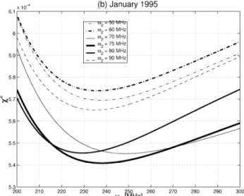 Fig. 7. Averaging kernels calculated from 28 to 58 km by a step of 6 km (thin line) and measurement sensitivity (thick dash line) for ClO, O 3 and NO 2 , representative of a 15-minute integration time.