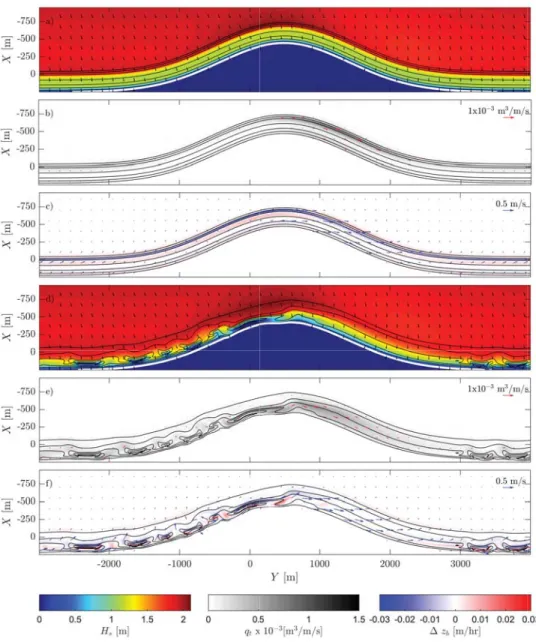 Figure 4. Patterns in (a,d) signiﬁcant wave height H s , (b,e) total sediment transport q t , and (c,f) bed level change rate Δ z b on t =0 days (a-c) and t =19 days (d-f) for the reference  sce-nario Ref 1 