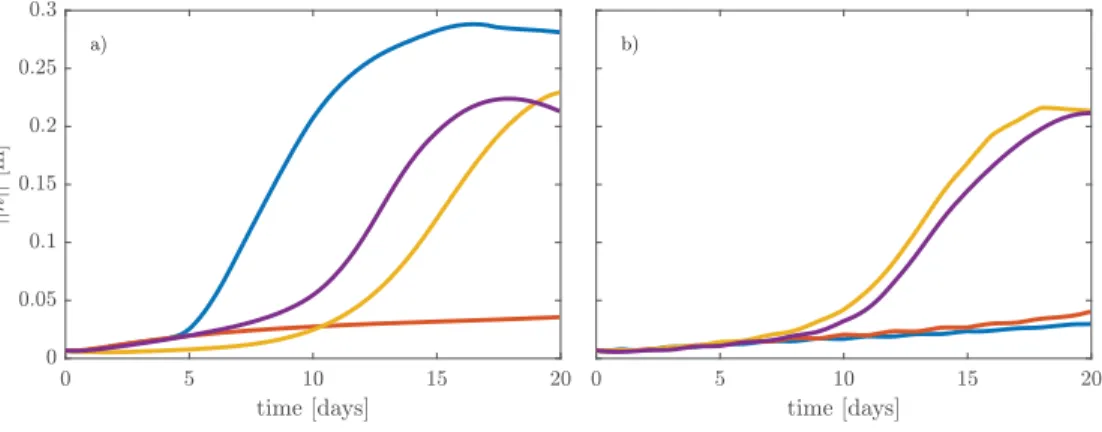 Figure 6. Time evolution of the measure for pattern amplitude ||h|| showing the alongshore diﬀerence in growth rate of patterns in section I (yellow), section II (blue), section III (red), and section IV (purple; see Figure 2b) in reference scenario (a) Re