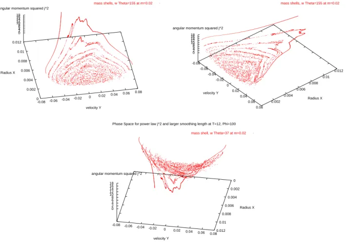 Fig. 6. Phase space exploration using the ‘power law’ form of angular momentum near the end of the self-similar quasi- quasi-equilibrium phase (shallow initial density contrasts ² = 3 2 = 1.5 )