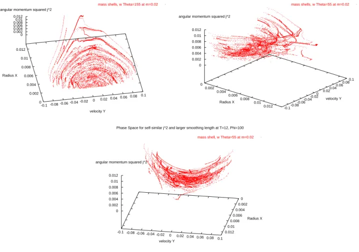 Fig. 7. Phase space exploration using the self-similar form of angular momentum near the end of the self-similar quasi-equilibrium phase (shallow initial density contrasts ² = 3 2 = 1.5 )