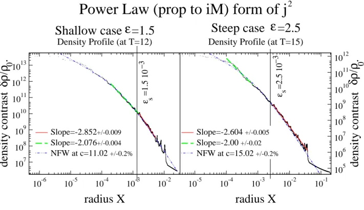 Fig. 1. ‘Power law’ angular momentum (PLAM): density profiles for critical values of the angular momentum near the end of the self-similar quasi-equilibrium phase in the shallow (² = 3 2 = 1.5) and steep (² = 52 = 2.5) initial density profiles cases