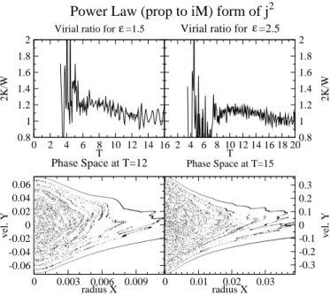 Fig. 3. SSAM: virial ratios and phase space projections in the radius/radial velocity plane near the end of the self-similar quasi-equilibrium phase for critical values of the angular  mo-mentum in the shallow (² = 3 2 = 1.5) and steep (² = 52 = 2.5) initi