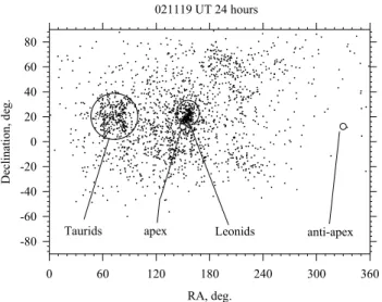 Fig. 9  The celestial coordinates of the radiants of the 2128 meteors observed by all 3  stations