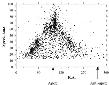 Fig. 11  Selected orbital elements for the 165 echoes with radiants within 5 0  of the  expected value