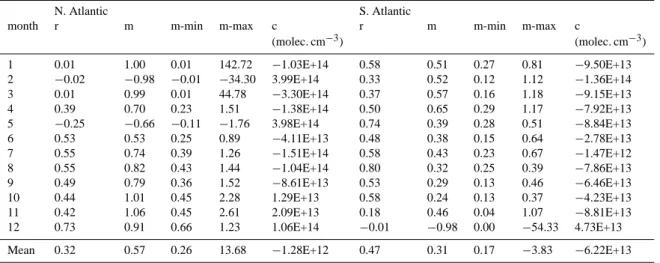 Table 4. Correlations for North and South Atlantic. As Table 2.