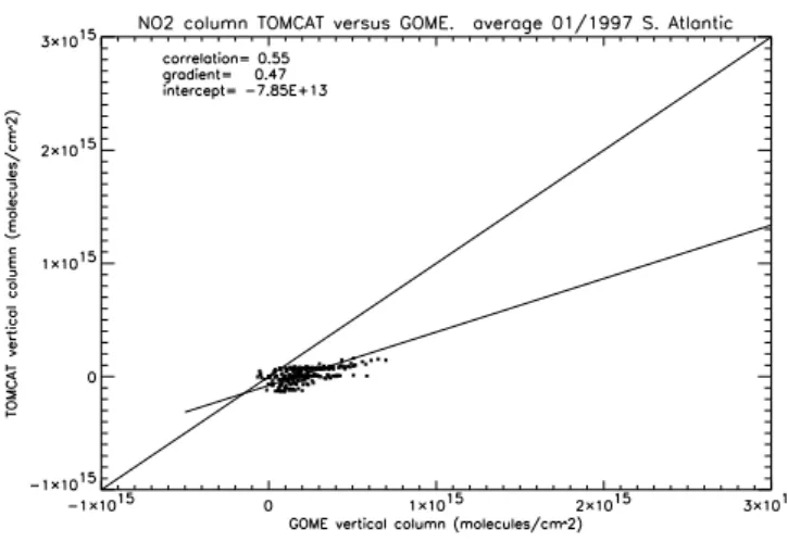 Fig. 11. Scatter plot of tropospheric NO 2 columns TOMCAT results versus GOME retrieval