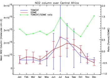 Fig. 15. Seasonal cycle of average tropospheric NO 2 columns over Central Africa as calculated by TOMCAT model (in blue) and from GOME data (in red)