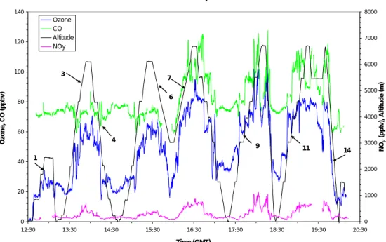 Fig. 3. Continuous chemical record for ozone, CO and NO y along with the altitude plot for flight A575 (the hurricane flight on 14 September 1997)