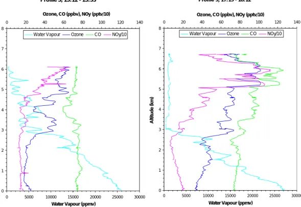 Fig. 4. Vertical profiles of ozone, CO, NOy and water vapour obtained in Flight A575 on 14 September 1997 outside (left hand panel) and inside (right hand panel) the influence of the hurricane (see Fig
