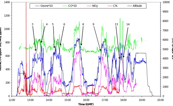 Fig. 6. Continuous chemical record for ozone, CO, NO y and CN along with altitude for Flight A576 on 16 September 1997 (with numbered profiles).