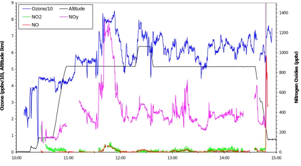 Fig. 7. Continuous chemical record for ozone, NO, NO 2 and NO y along with altitude for the return flight from the Azores to the UK on 10 April 1997 (Flight A536).