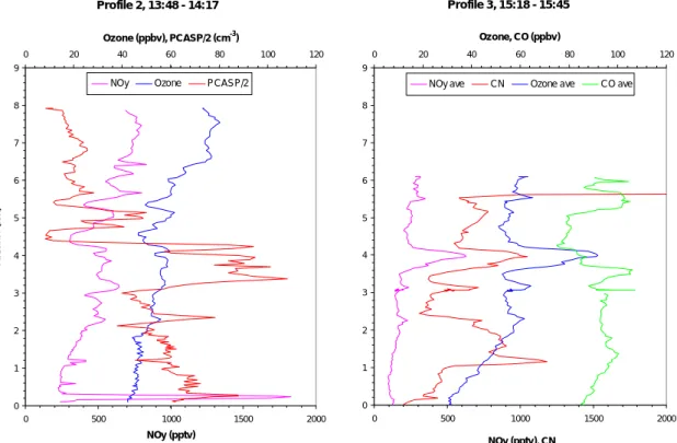 Fig. 9. Comparison of profiles taken in the same region of the atmosphere above the Atlantic Ocean in spring (Flight A534, left hand panel) and summer (Flight A577, right hand panel) (for location see Fig