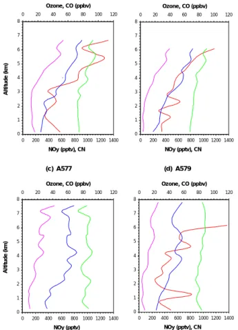 Fig. 10. Average profiles over the Atlantic Ocean for ozone, CO, NO y and CN for 4 individual flights (A575, A576, A577 and A579) in the summer 1997