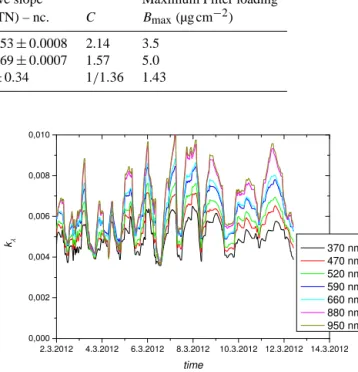 Table 3. Comparison of the determined parameters for quartz and TFE-coated glass fiber filters in the AE33 (Klagenfurt campaign): k 880 obtained from the AE33 compensation algorithm, relative slope BC(ATN) for the non-compensated data, absorption enhanceme