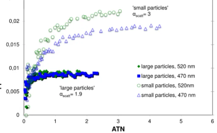 Figure 12. The AE33 instrumental cross-sensitivity to scattering – the ratio of the apparent absorption coefficient and the scattering coefficient as a function of attenuation (ATN).
