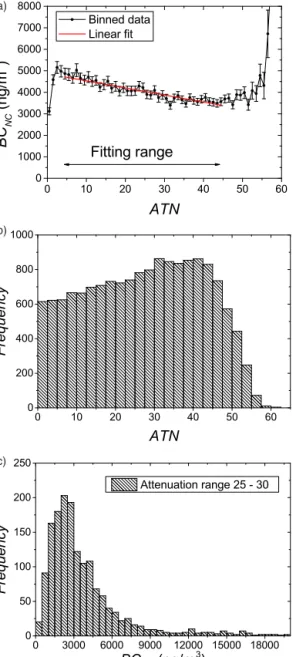 Figure 2. Example of the analysis of the filter loading effect: BC as a function of ATN
